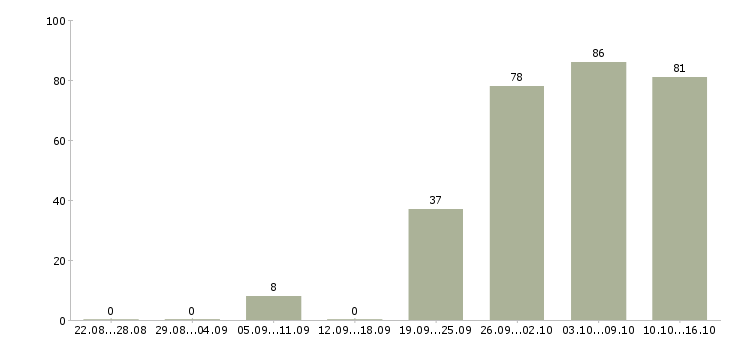 Работа менеджер доставки Санкт-петербург - Число вакансий Санкт-петербург по специальности менеджер доставки за 2 месяца