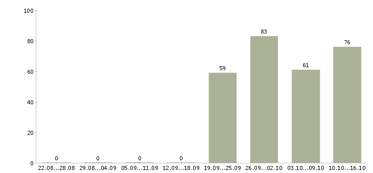 Работа подработка на неполный день Санкт-петербург - Число вакансий Санкт-петербург по специальности подработка на неполный день за 2 месяца