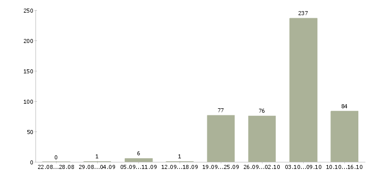 Работа приглашаем водителей Санкт-петербург - Число вакансий Санкт-петербург по специальности приглашаем водителей за 2 месяца