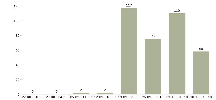 Работа продавец кассир в супермаркет Санкт-петербург - Число вакансий Санкт-петербург по специальности продавец кассир в супермаркет за 2 месяца