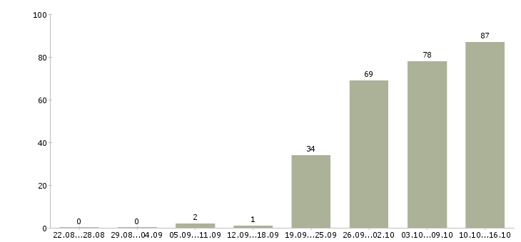 Работа руководитель отдела разработки Санкт-петербург - Число вакансий Санкт-петербург по специальности руководитель отдела разработки за 2 месяца