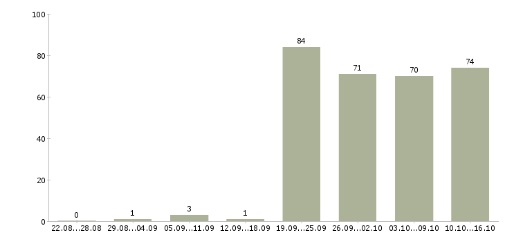 Работа менеджер по продажам с автомобилем Татарстан - Число вакансий Татарстан по специальности менеджер по продажам с автомобилем за 2 месяца