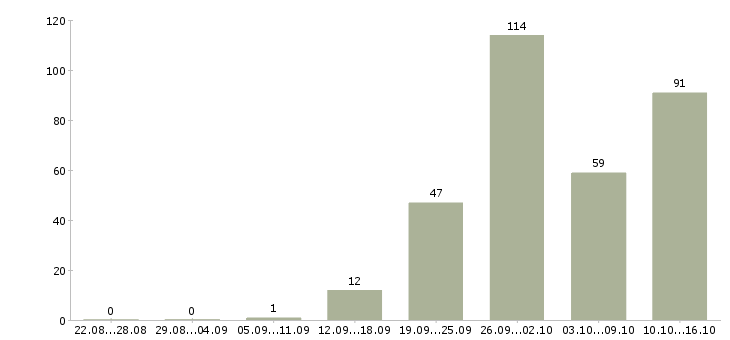 Работа менеджер проектов Татарстан - Число вакансий Татарстан по специальности менеджер проектов за 2 месяца