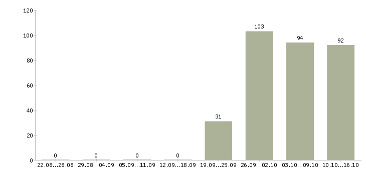 Работа упаковщик Хакасия - Число вакансий Хакасия по специальности упаковщик за 2 месяца