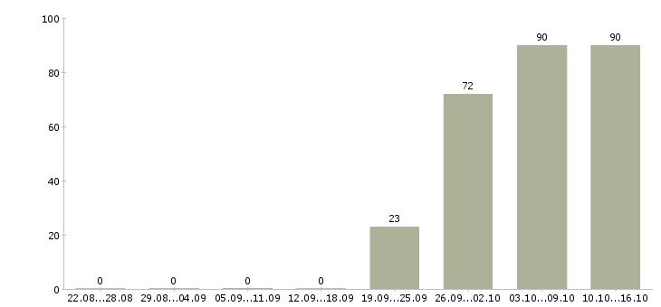 Работа инженер по продажам Чувашия - Число вакансий Чувашия по специальности инженер по продажам за 2 месяца