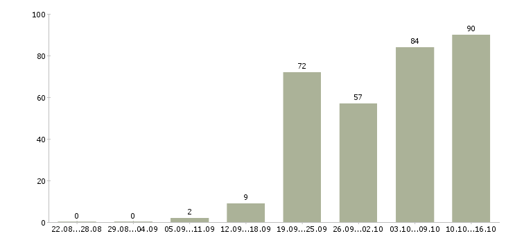 Работа менеджер по работе в клиентами Чувашия - Число вакансий Чувашия по специальности менеджер по работе в клиентами за 2 месяца