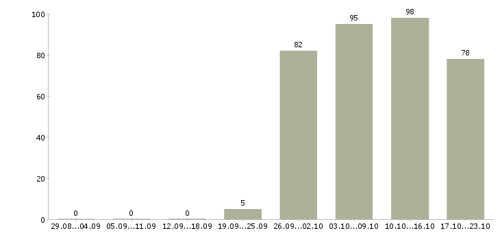 Работа администратор продаж Якутия - Число вакансий Якутия по специальности администратор продаж за 2 месяца