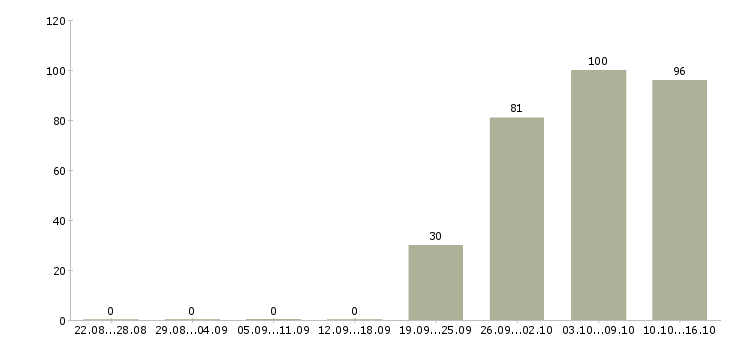 Работа представитель офиса продаж Якутия - Число вакансий Якутия по специальности представитель офиса продаж за 2 месяца