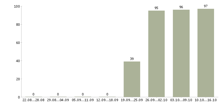 Работа секретарь работы офиса Якутия - Число вакансий Якутия по специальности секретарь работы офиса за 2 месяца