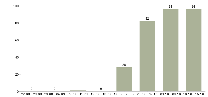 Работа управляющий офиса продаж Якутия - Число вакансий Якутия по специальности управляющий офиса продаж за 2 месяца