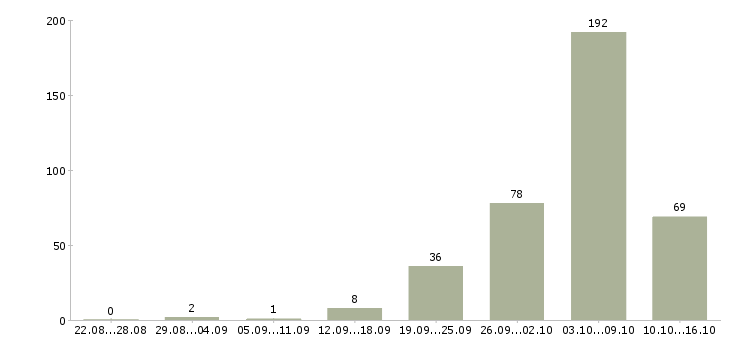 Работа интернет работа в Ангарске - Число вакансий в Ангарске по специальности интернет работа за 2 месяца