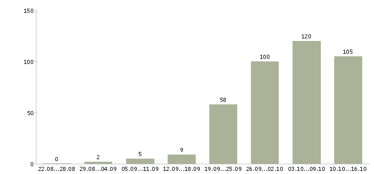 Работа консультант в Астрахани - Число вакансий в Астрахани по специальности консультант за 2 месяца
