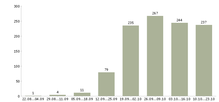 Работа менеджер по продаже в Астрахани - Число вакансий в Астрахани по специальности менеджер по продаже за 2 месяца