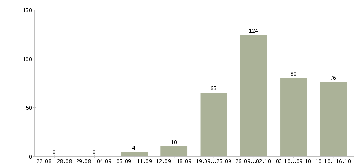 Работа консультирование клиентов в Барнауле - Число вакансий в Барнауле по специальности консультирование клиентов за 2 месяца