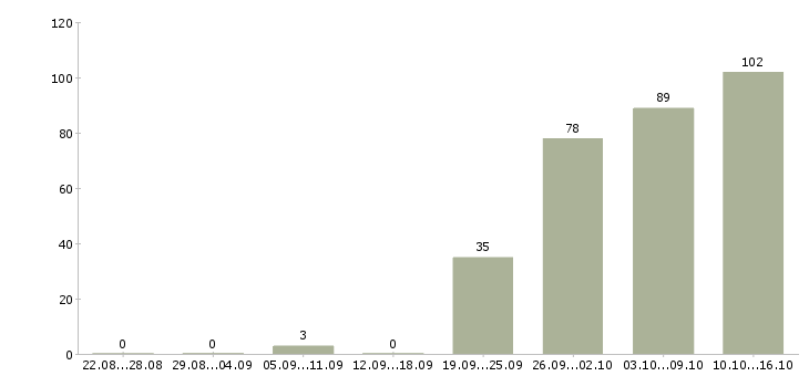 Работа менеджер по продажам офис менеджер в Барнауле - Число вакансий в Барнауле по специальности менеджер по продажам офис менеджер за 2 месяца