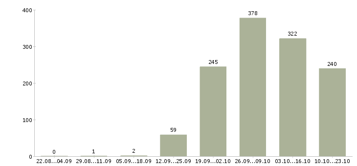 Работа грузчики в Белгороде - Число вакансий в Белгороде по специальности грузчики за 2 месяца