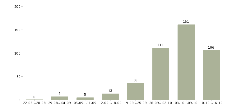 Работа дома в интернете в Белгороде - Число вакансий в Белгороде по специальности дома в интернете за 2 месяца
