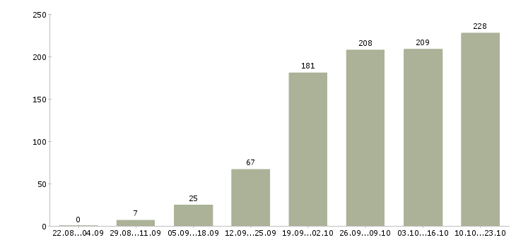 Работа клиент менеджер в Брянске - Число вакансий в Брянске по специальности клиент менеджер за 2 месяца