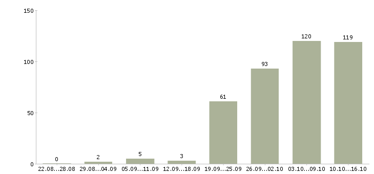 Работа консультанты в Брянске - Число вакансий в Брянске по специальности консультанты за 2 месяца
