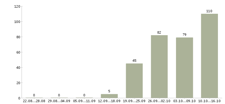 Работа менеджер по продажам в компанию в Брянске - Число вакансий в Брянске по специальности менеджер по продажам в компанию за 2 месяца