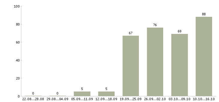 Работа для ответственных в Владивостоке - Число вакансий в Владивостоке по специальности для ответственных за 2 месяца