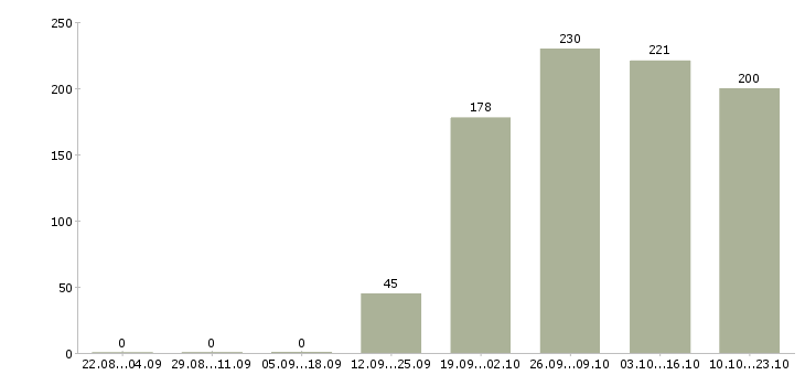 Работа менеджер по открытию в Владивостоке - Число вакансий в Владивостоке по специальности менеджер по открытию за 2 месяца