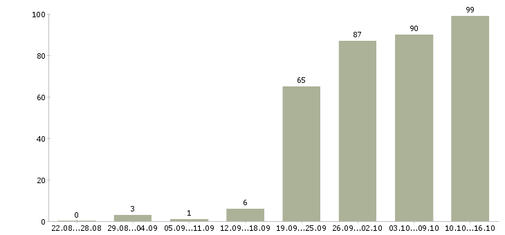 Работа менеджеры по работе с клиентами в Владивостоке - Число вакансий в Владивостоке по специальности менеджеры по работе с клиентами за 2 месяца