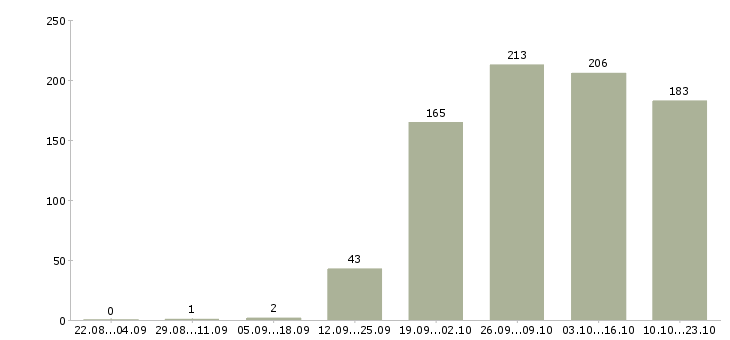 Работа офис менеджер продажи в Владивостоке - Число вакансий в Владивостоке по специальности офис менеджер продажи за 2 месяца