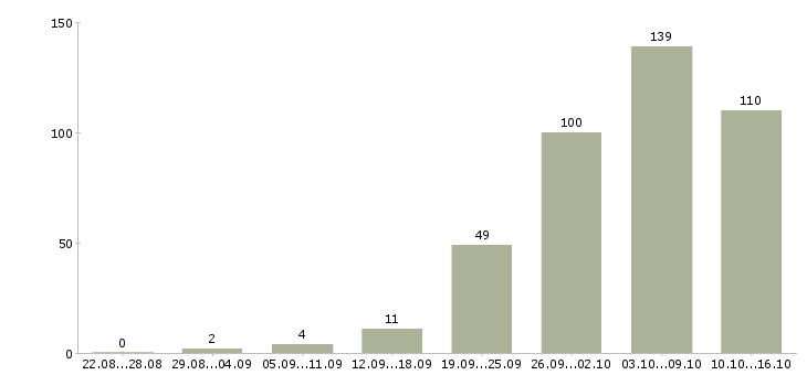 Работа работаем в интернете в Владивостоке - Число вакансий в Владивостоке по специальности работаем в интернете за 2 месяца