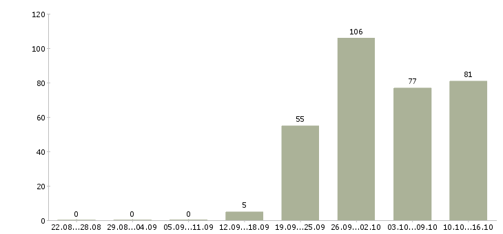 Работа рабочий в офис в Владивостоке - Число вакансий в Владивостоке по специальности рабочий в офис за 2 месяца