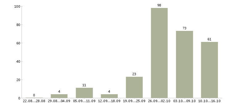 Работа дома с карьерным ростом в Владимире - Число вакансий в Владимире по специальности дома с карьерным ростом за 2 месяца