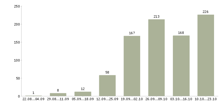 Работа с документами в Владимире - Число вакансий в Владимире по специальности с документами за 2 месяца