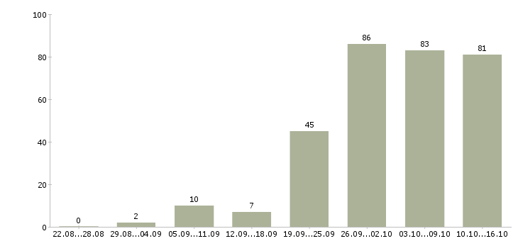 Работа менеджер на работу на пк в Волгограде - Число вакансий в Волгограде по специальности менеджер на работу на пк за 2 месяца