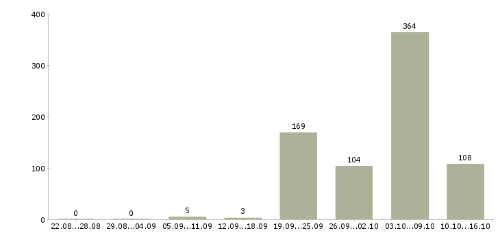 Работа охрана в Волгограде - Число вакансий в Волгограде по специальности охрана за 2 месяца