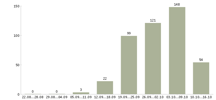 Работа упаковка в Волгограде - Число вакансий в Волгограде по специальности упаковка за 2 месяца