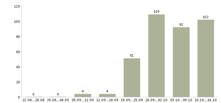 Работа менеджеры продаж в Вологде - Число вакансий в Вологде по специальности менеджеры продаж за 2 месяца