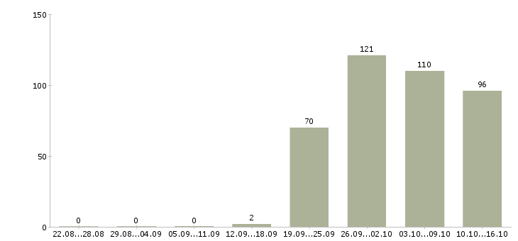 Работа менеджер в компанию в Дзержинске - Число вакансий в Дзержинске по специальности менеджер в компанию за 2 месяца