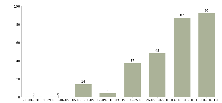 Работа ваша в интернете в Екатеринбурге - Число вакансий в Екатеринбурге по специальности ваша в интернете за 2 месяца