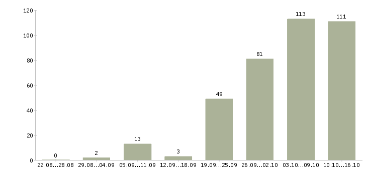 Работа на компьютере в Екатеринбурге - Число вакансий в Екатеринбурге по специальности на компьютере за 2 месяца