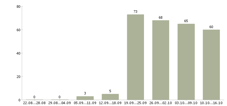 Работа рабочий склада в Екатеринбурге - Число вакансий в Екатеринбурге по специальности рабочий склада за 2 месяца