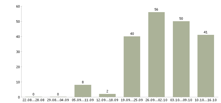 Работа технолог по качеству в Екатеринбурге - Число вакансий в Екатеринбурге по специальности технолог по качеству за 2 месяца
