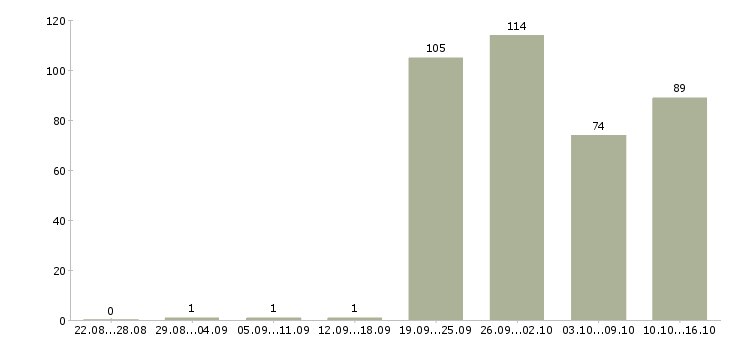 Работа управление персоналом в Екатеринбурге - Число вакансий в Екатеринбурге по специальности управление персоналом за 2 месяца