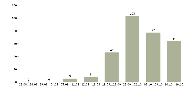 Работа менеджер по работе с базой в Иркутске - Число вакансий в Иркутске по специальности менеджер по работе с базой за 2 месяца