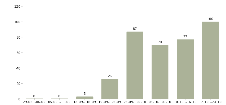 Работа менеджер по развитию продаж в Иркутске - Число вакансий в Иркутске по специальности менеджер по развитию продаж за 2 месяца