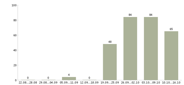 Работа торговый сотрудник в Иркутске - Число вакансий в Иркутске по специальности торговый сотрудник за 2 месяца