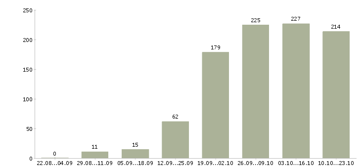 Работа ведущий в Казани - Число вакансий в Казани по специальности ведущий за 2 месяца
