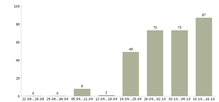 Работа менеджер корпоративных продаж в Казани - Число вакансий в Казани по специальности менеджер корпоративных продаж за 2 месяца