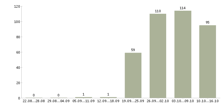 Работа сотрудник в крупную компанию в Казани - Число вакансий в Казани по специальности сотрудник в крупную компанию за 2 месяца