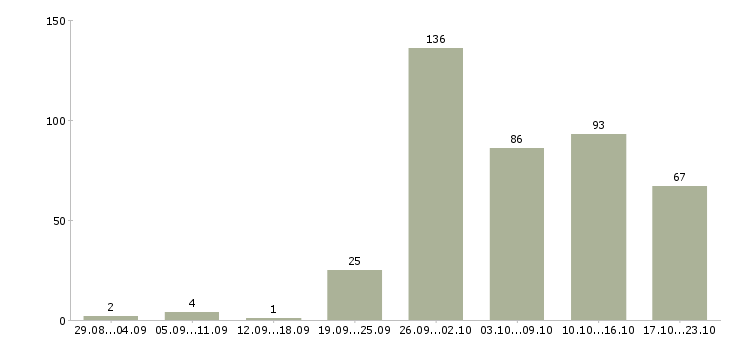 Работа сотрудник в магазин в Казани - Число вакансий в Казани по специальности сотрудник в магазин за 2 месяца