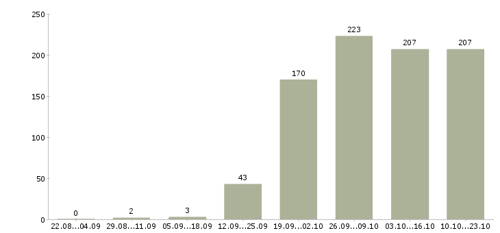 Работа специалист на пк в Казани - Число вакансий в Казани по специальности специалист на пк за 2 месяца